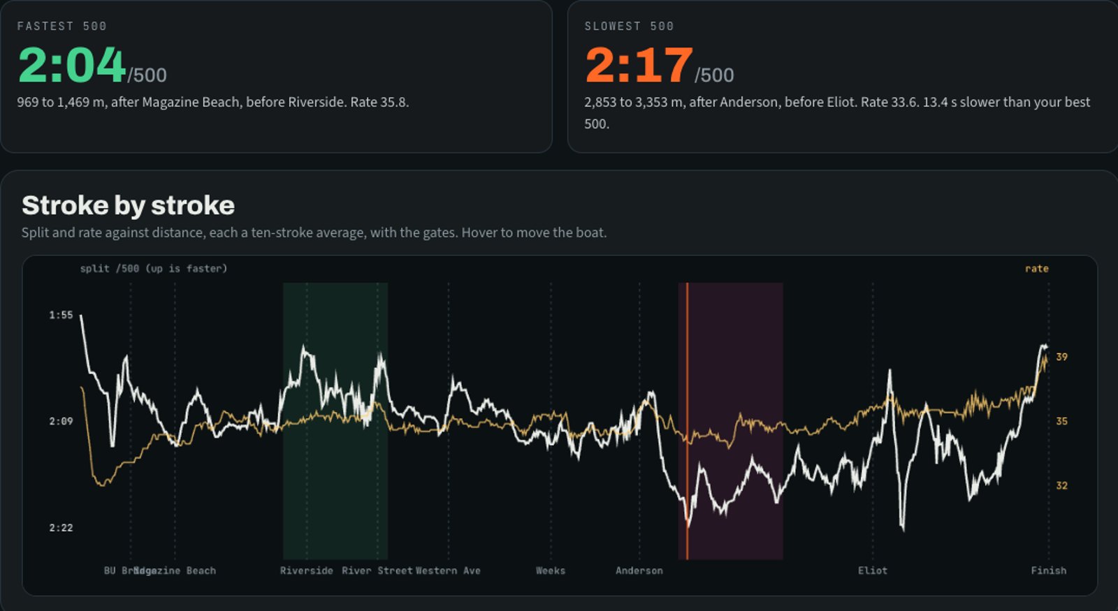 Fastest and slowest 500 and the stroke by stroke split and rate chart from a real race